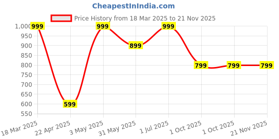 tatacliq.com Feier Terracotta Solid Bodysuit feier Price History Graph from 18 Mar 2025 to 20 Nov 2025