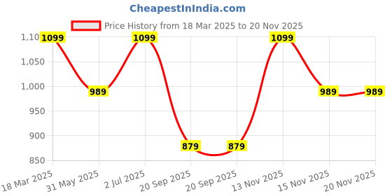 tatacliq.com Feier Terracotta Solid Tank Top feier Price History Graph from 18 Mar 2025 to 19 Nov 2025