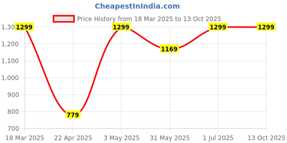 tatacliq.com Feier Walnut Solid Bodysuit feier Price History Graph from 18 Mar 2025 to 12 Oct 2025