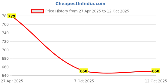 tatacliq.com Feier White Relaxed Fit Crop Top feier Price History Graph from 27 Apr 2025 to 12 Oct 2025