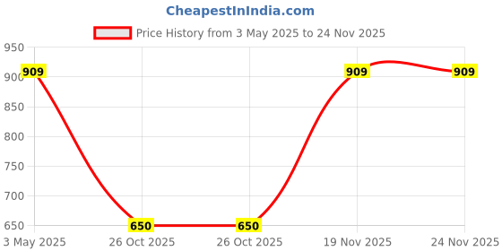 tatacliq.com Feier White Relaxed Fit Crop Top feier Price History Graph from 3 May 2025 to 24 Nov 2025