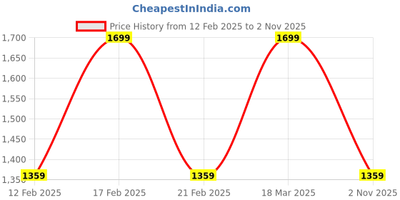 tatacliq.com Feier White Slim Fit Sports Shorts feier Price History Graph from 12 Feb 2025 to 2 Nov 2025