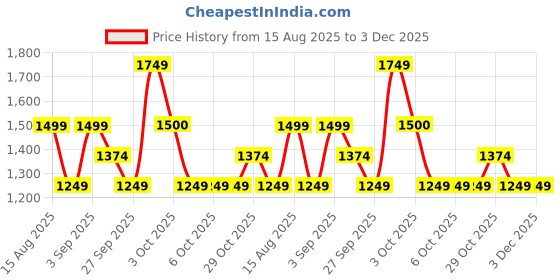 tatacliq.com FEMMELLA Beige Regular Fit Solid Dress femmella Price History Graph from 15 Aug 2025 to 3 Dec 2025