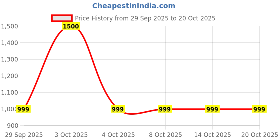 tatacliq.com FEMMELLA Beige Regular Fit Solid Formal Trousers femmella Price History Graph from 29 Sep 2025 to 18 Oct 2025