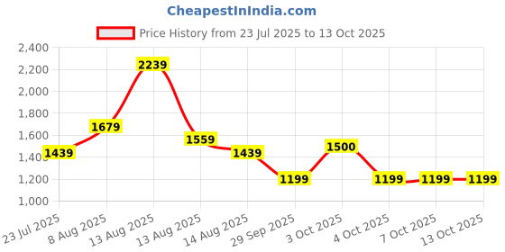 tatacliq.com FEMMELLA Beige Regular Fit Solid Joggers femmella Price History Graph from 23 Jul 2025 to 12 Oct 2025