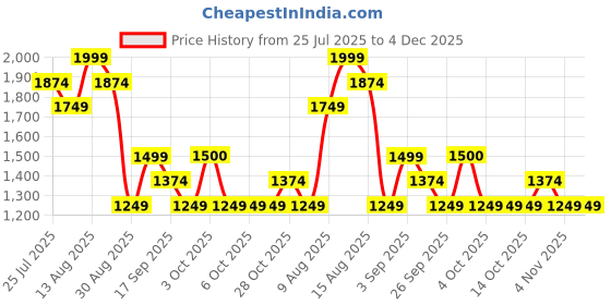 tatacliq.com FEMMELLA Beige Regular Fit Solid Skirt femmella Price History Graph from 25 Jul 2025 to 3 Dec 2025