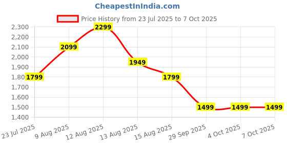 tatacliq.com FEMMELLA Beige Relaxed Fit Abstract Sweater femmella Price History Graph from 23 Jul 2025 to 7 Oct 2025