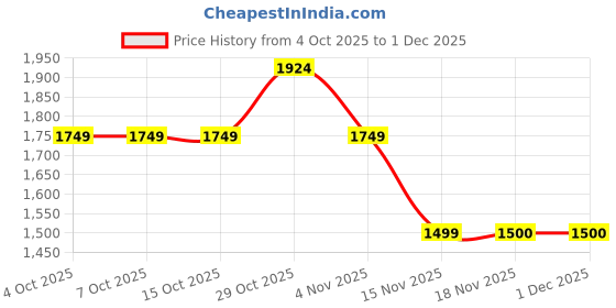 tatacliq.com FEMMELLA Beige Relaxed Fit Solid Sweater femmella Price History Graph from 4 Oct 2025 to 1 Dec 2025