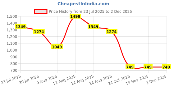tatacliq.com FEMMELLA Beige Relaxed Fit Solid Trousers femmella Price History Graph from 23 Jul 2025 to 30 Nov 2025