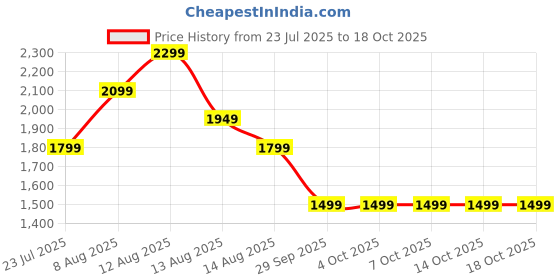 tatacliq.com FEMMELLA Beige Relaxed Fit Striped Sweater femmella Price History Graph from 23 Jul 2025 to 18 Oct 2025