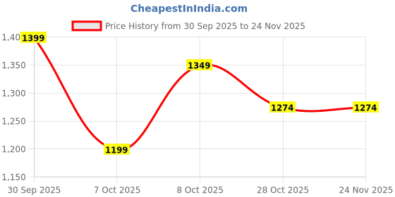 tatacliq.com FEMMELLA Beige Viscose Solid T-Shirt femmella Price History Graph from 30 Sep 2025 to 23 Nov 2025