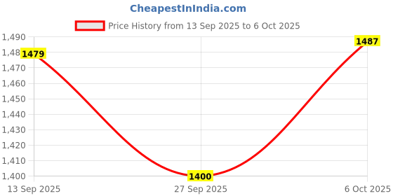 tatacliq.com Femmella Black Cotton Regular Fit Top femmella Price History Graph from 13 Sep 2025 to 6 Oct 2025