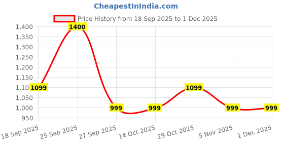 tatacliq.com Femmella Black Cotton Regular Fit Trousers femmella Price History Graph from 18 Sep 2025 to 30 Nov 2025