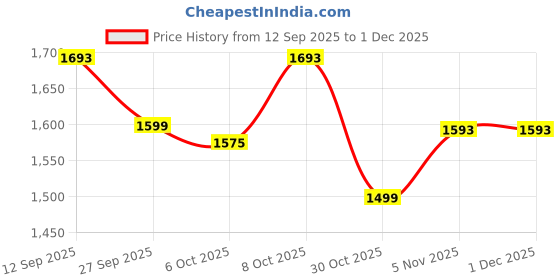 tatacliq.com Femmella Black Cotton Regular Fit Trousers femmella Price History Graph from 12 Sep 2025 to 30 Nov 2025