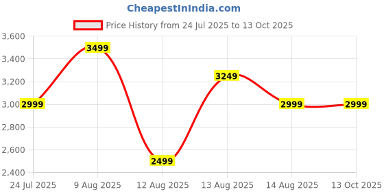 tatacliq.com FEMMELLA Black Regular Fit Checked Jacket femmella Price History Graph from 24 Jul 2025 to 13 Oct 2025
