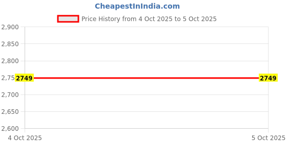 tatacliq.com FEMMELLA Black Regular Fit Checked Jacket femmella Price History Graph from 4 Oct 2025 to 4 Oct 2025