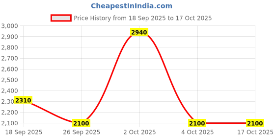 tatacliq.com Femmella Black Regular Fit Self Pattern Dress femmella Price History Graph from 18 Sep 2025 to 15 Oct 2025