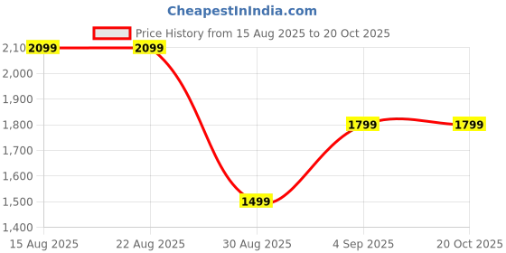tatacliq.com FEMMELLA Black Regular Fit Solid Dress femmella Price History Graph from 15 Aug 2025 to 20 Oct 2025