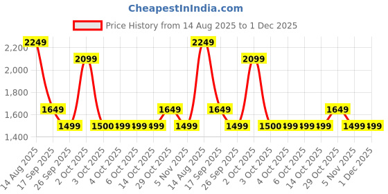 tatacliq.com FEMMELLA Black Regular Fit Solid Dress femmella Price History Graph from 14 Aug 2025 to 30 Nov 2025