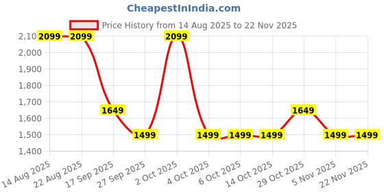 tatacliq.com FEMMELLA Black Regular Fit Solid Dress femmella Price History Graph from 14 Aug 2025 to 22 Nov 2025