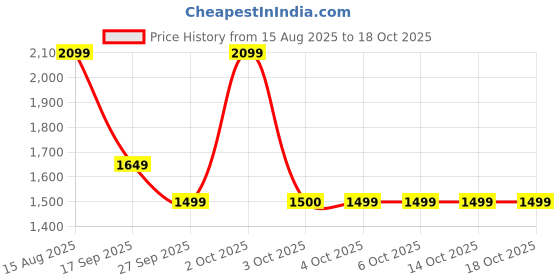 tatacliq.com FEMMELLA Black Regular Fit Solid Dress femmella Price History Graph from 15 Aug 2025 to 18 Oct 2025