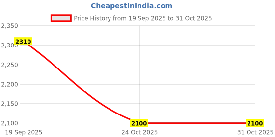 tatacliq.com FEMMELLA Black Regular Fit Solid Dress femmella Price History Graph from 19 Sep 2025 to 29 Oct 2025