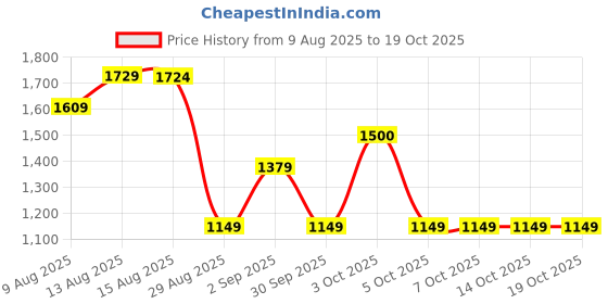tatacliq.com FEMMELLA Black Regular Fit Solid Formal Trousers femmella Price History Graph from 9 Aug 2025 to 17 Oct 2025