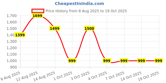 tatacliq.com FEMMELLA Black Regular Fit Solid Formal Trousers femmella Price History Graph from 8 Aug 2025 to 18 Oct 2025