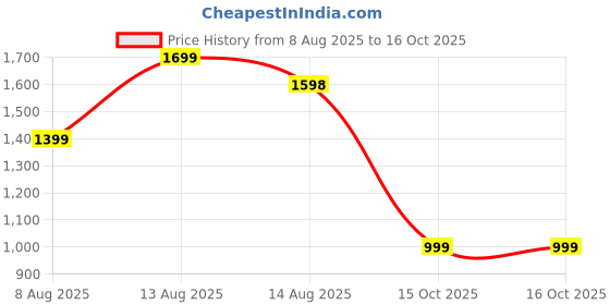 tatacliq.com FEMMELLA Black Regular Fit Solid Formal Trousers femmella Price History Graph from 8 Aug 2025 to 15 Oct 2025
