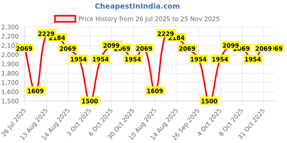 tatacliq.com FEMMELLA Black Regular Fit Solid Jeans femmella Price History Graph from 26 Jul 2025 to 24 Nov 2025