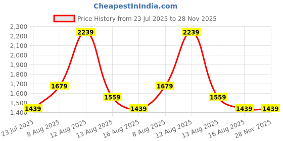 tatacliq.com FEMMELLA Black Regular Fit Solid Joggers femmella Price History Graph from 23 Jul 2025 to 28 Nov 2025