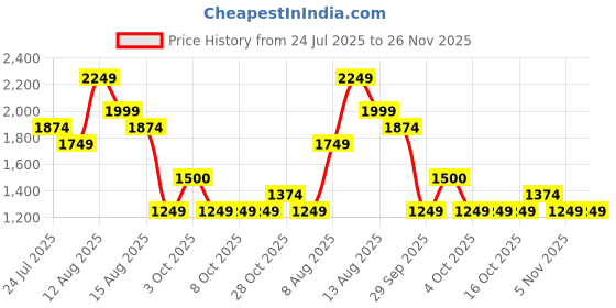 tatacliq.com FEMMELLA Black Regular Fit Solid Jumpsuit femmella Price History Graph from 24 Jul 2025 to 25 Nov 2025