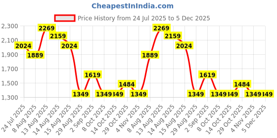 tatacliq.com FEMMELLA Black Regular Fit Solid Jumpsuit femmella Price History Graph from 24 Jul 2025 to 5 Dec 2025