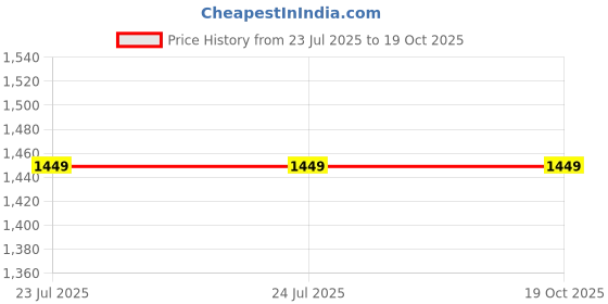 tatacliq.com FEMMELLA Black Regular Fit Solid Shrug femmella Price History Graph from 23 Jul 2025 to 19 Oct 2025