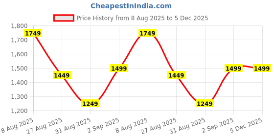 tatacliq.com FEMMELLA Black Regular Fit Solid Shrug femmella Price History Graph from 8 Aug 2025 to 5 Dec 2025