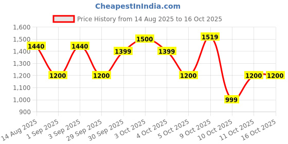 tatacliq.com FEMMELLA Black Regular Fit Solid Top femmella Price History Graph from 14 Aug 2025 to 16 Oct 2025