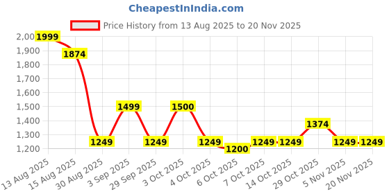tatacliq.com FEMMELLA Black Regular Fit Solid Top femmella Price History Graph from 13 Aug 2025 to 19 Nov 2025