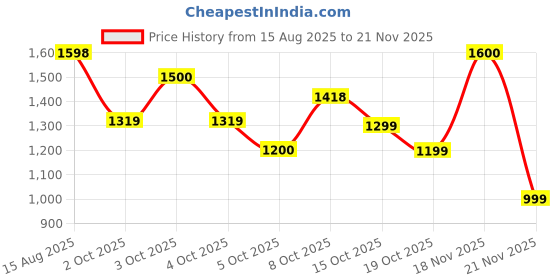 tatacliq.com FEMMELLA Black Regular Fit Solid Top femmella Price History Graph from 15 Aug 2025 to 21 Nov 2025