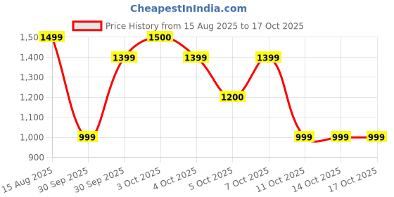 tatacliq.com FEMMELLA Black Regular Fit Solid Top femmella Price History Graph from 15 Aug 2025 to 16 Oct 2025