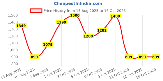 tatacliq.com FEMMELLA Black Regular Fit Solid Top femmella Price History Graph from 15 Aug 2025 to 14 Oct 2025