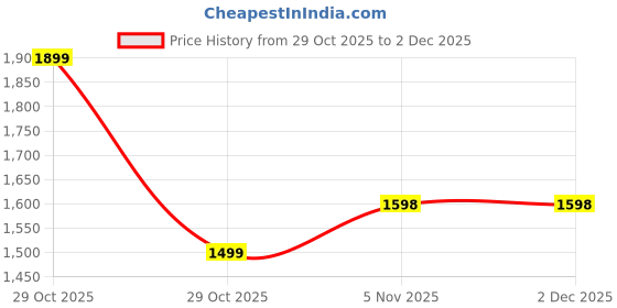 tatacliq.com FEMMELLA Black Regular Fit Solid Top femmella Price History Graph from 29 Oct 2025 to 2 Dec 2025