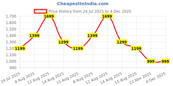 tatacliq.com FEMMELLA Black Regular Fit Solid Trousers femmella Price History Graph from 24 Jul 2025 to 4 Dec 2025