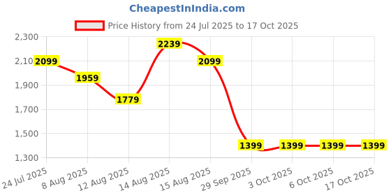 tatacliq.com FEMMELLA Black Regular Fit Solid Trousers femmella Price History Graph from 24 Jul 2025 to 16 Oct 2025