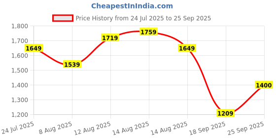 tatacliq.com FEMMELLA Black Regular Fit Solid Trousers femmella Price History Graph from 24 Jul 2025 to 25 Sep 2025