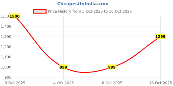 tatacliq.com FEMMELLA Black Regular Fit Solid Trousers femmella Price History Graph from 3 Oct 2025 to 16 Oct 2025