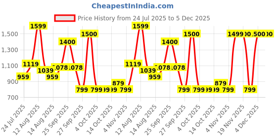 tatacliq.com FEMMELLA Black Relaxed Fit Solid Sweatshirt femmella Price History Graph from 24 Jul 2025 to 5 Dec 2025