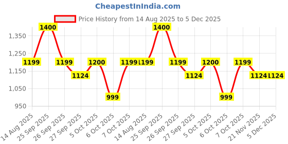 tatacliq.com FEMMELLA Black Relaxed Fit Solid T-Shirt femmella Price History Graph from 14 Aug 2025 to 5 Dec 2025
