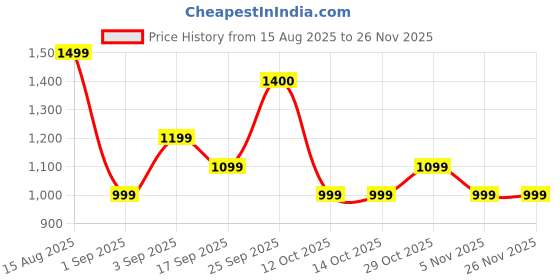 tatacliq.com FEMMELLA Black Relaxed Fit Solid Top femmella Price History Graph from 15 Aug 2025 to 26 Nov 2025