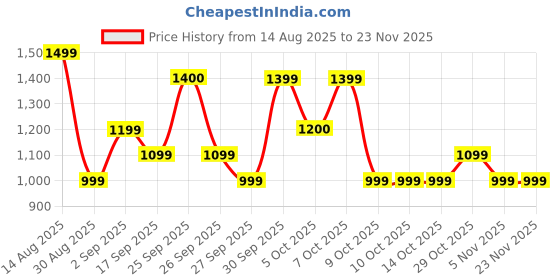 tatacliq.com FEMMELLA Black Relaxed Fit Solid Top femmella Price History Graph from 14 Aug 2025 to 23 Nov 2025