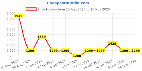 tatacliq.com FEMMELLA Black Relaxed Fit Solid Top femmella Price History Graph from 15 Aug 2025 to 25 Nov 2025